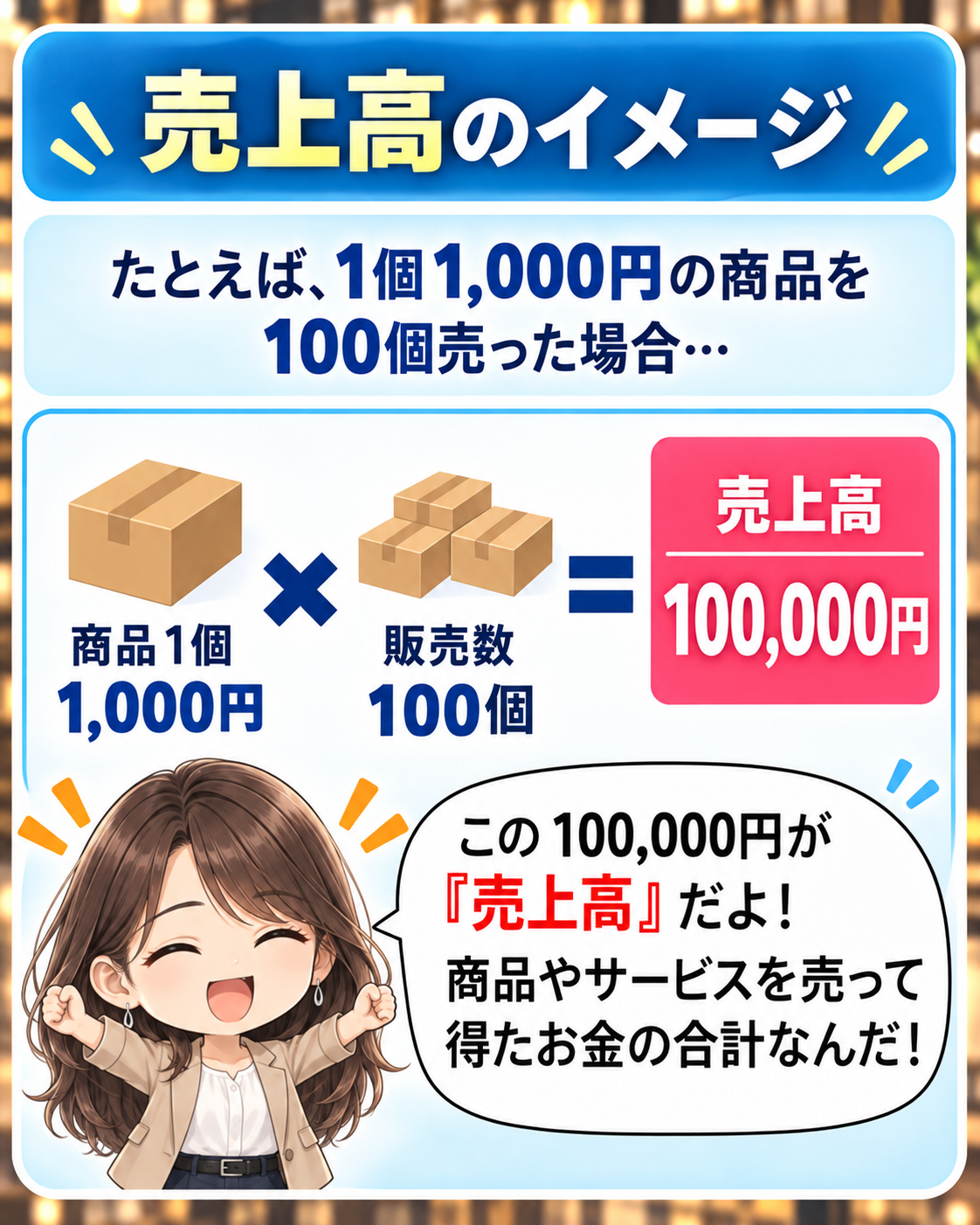 コマ16: 売上高のイメージ（1000円×100個＝100,000円）
