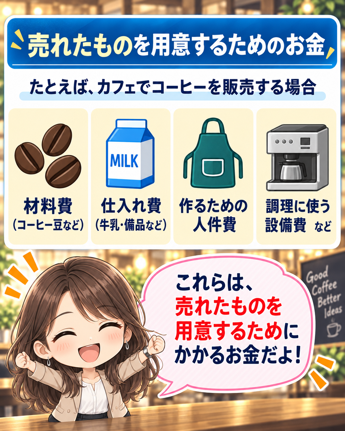 コマ20: 売れたものを用意するためのお金（材料費・仕入れ費・人件費など）