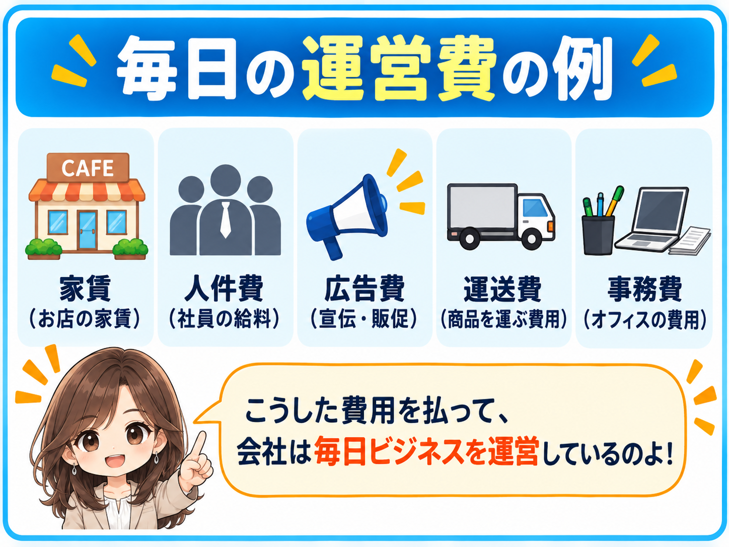 コマ30: 毎日の運営費の例（家賃・人件費・広告費・運送費・事務費）