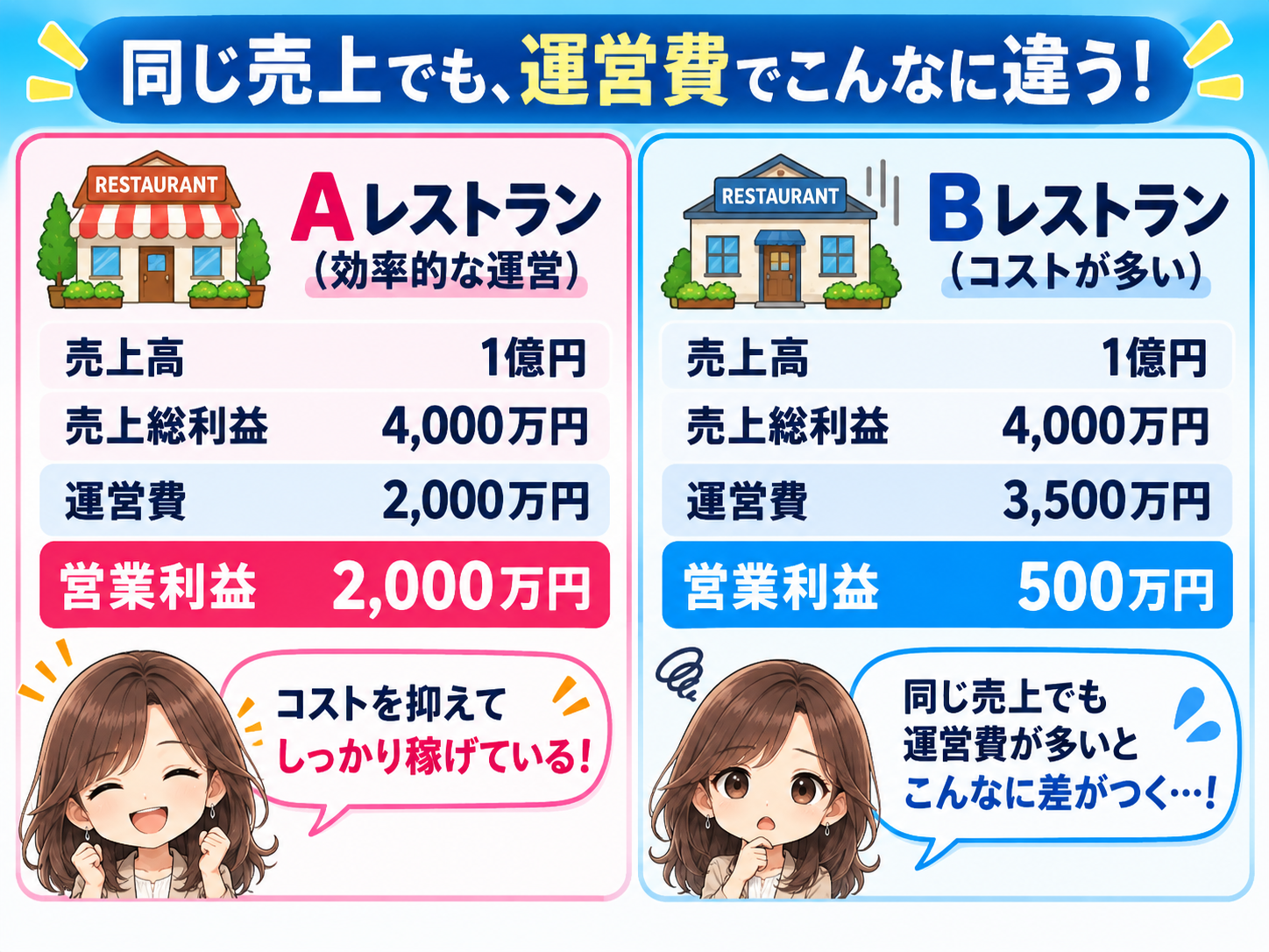 コマ37: 同じ売上でも運営費でこんなに違う！（レストランAとBの比較）