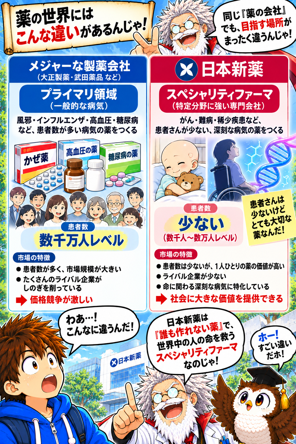 コマ6: 患者数が少ない病気の薬はなぜ作られにくいのか？