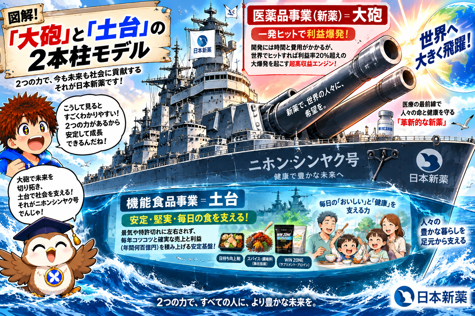 コマ12: 新薬だけだと開発リスクで船がグラグラ揺れちゃう