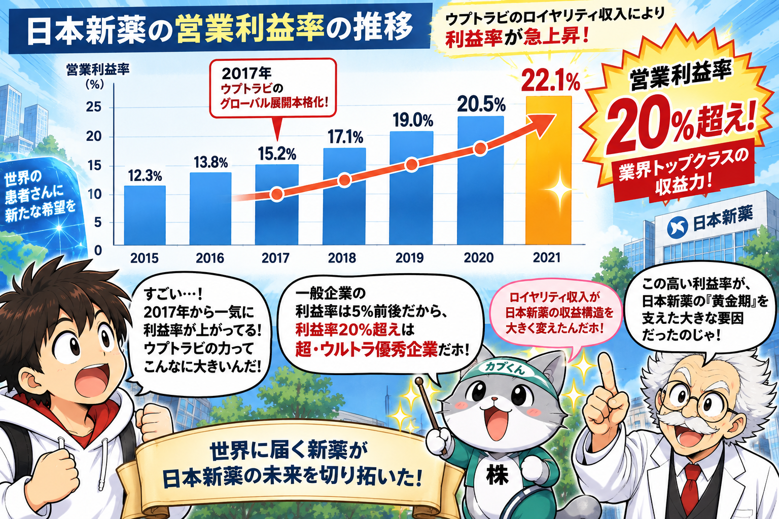 コマ10: 営業利益率の推移！2015年12%から2021年22.1%超えのウルトラ優良企業へ