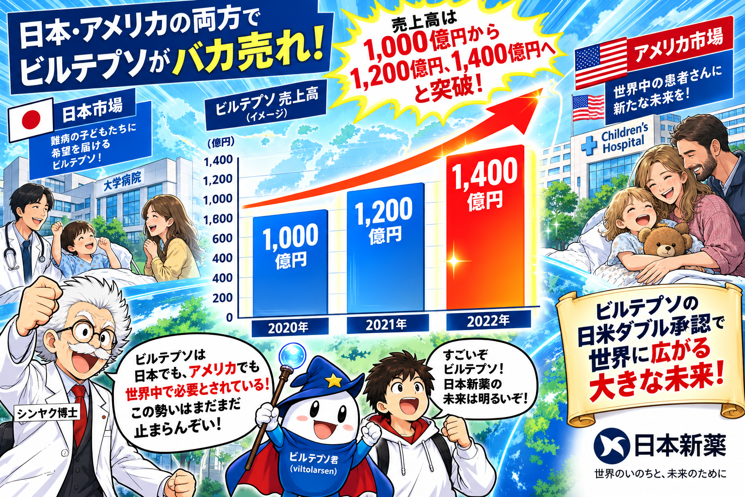 コマ15: 日米でビルテプソが大ヒット！売上高1,000億→1,400億円突破