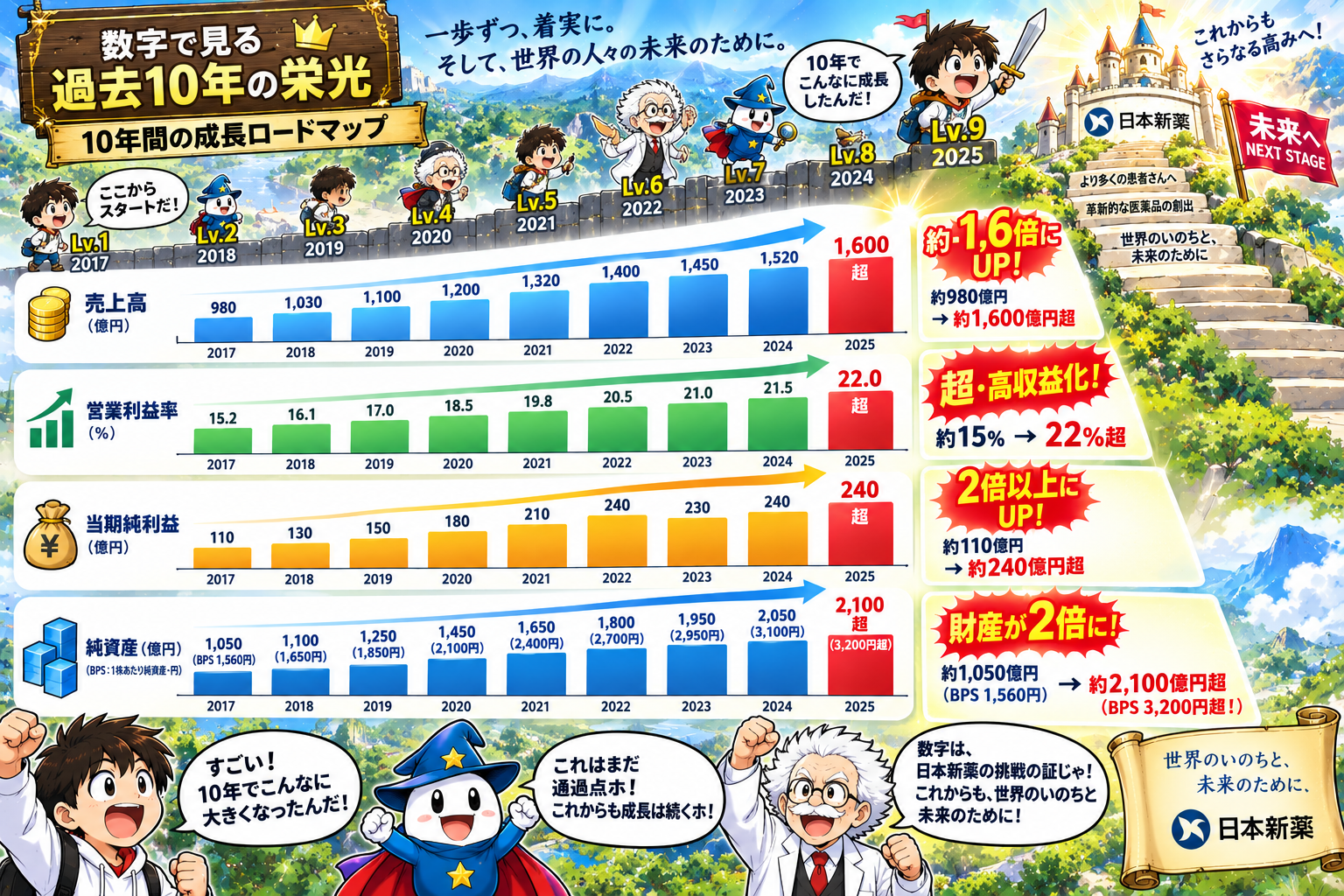 コマ19: 数字で見る過去10年の栄光ロードマップ！財産が2倍以上に！