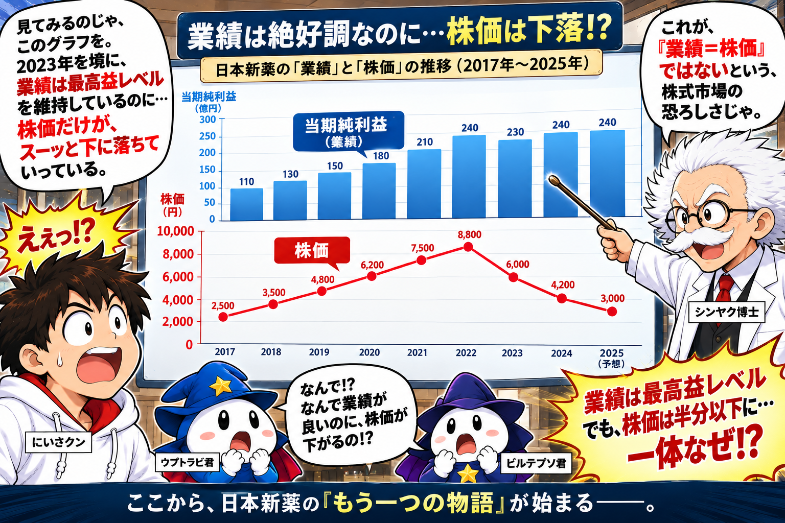 コマ23: 8,800円のピークから株価は3,000円台（3分の1）へ落小