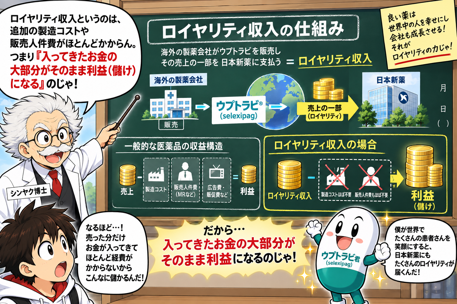 コマ9: ロイヤリティ収入の仕組み！経費がほぼかからずそのまま利益になる