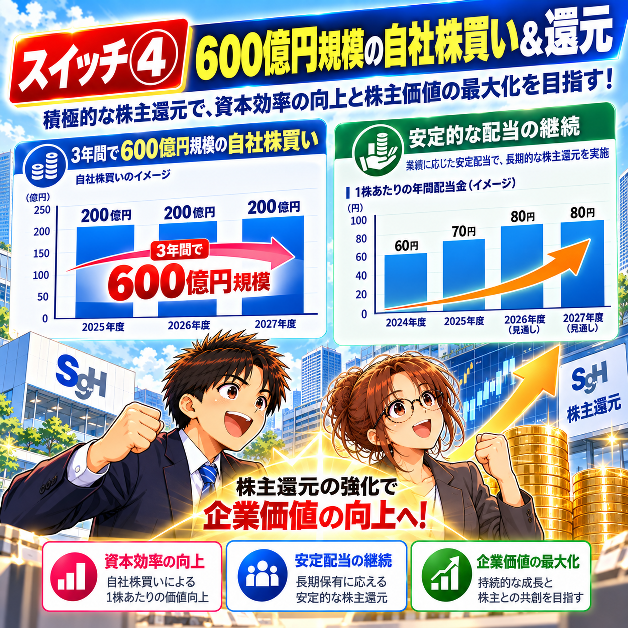 コマ103: スイッチ④ 600億円規模の自社株買い＆還元（3年間で各年200億円）