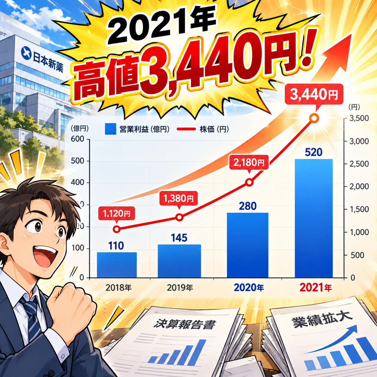 コマ30: 2021年 高値3,440円！業績拡大と株価高騰