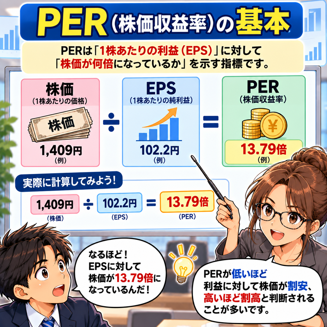 コマ66: PER（株価収益率）の基本：株価1,409円 ÷ EPS 102.2円 ＝ 13.79倍