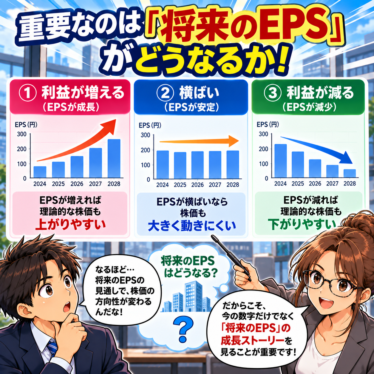 コマ67: 重要なのは『将来のEPS』がどうなるか！3つのシナリオ（増える・横ばい・減る）