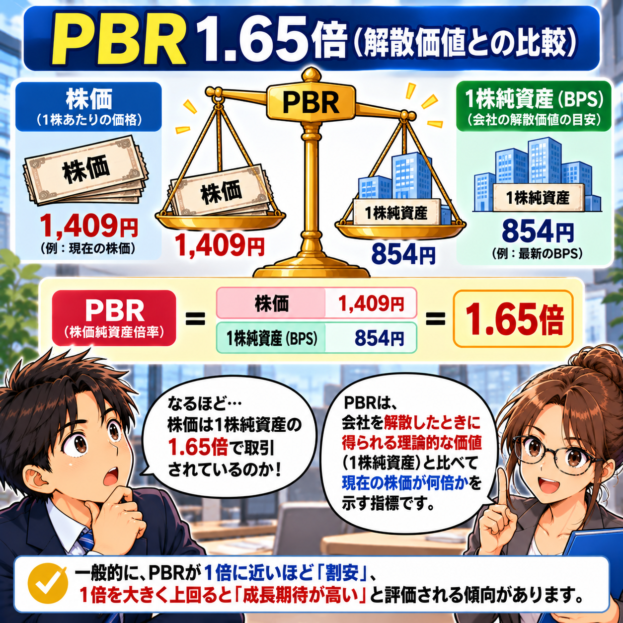 コマ69: PBR 1.65倍（解散価値との比較）：株価1,409円 ÷ 1株純資産854円 ＝ 1.65倍