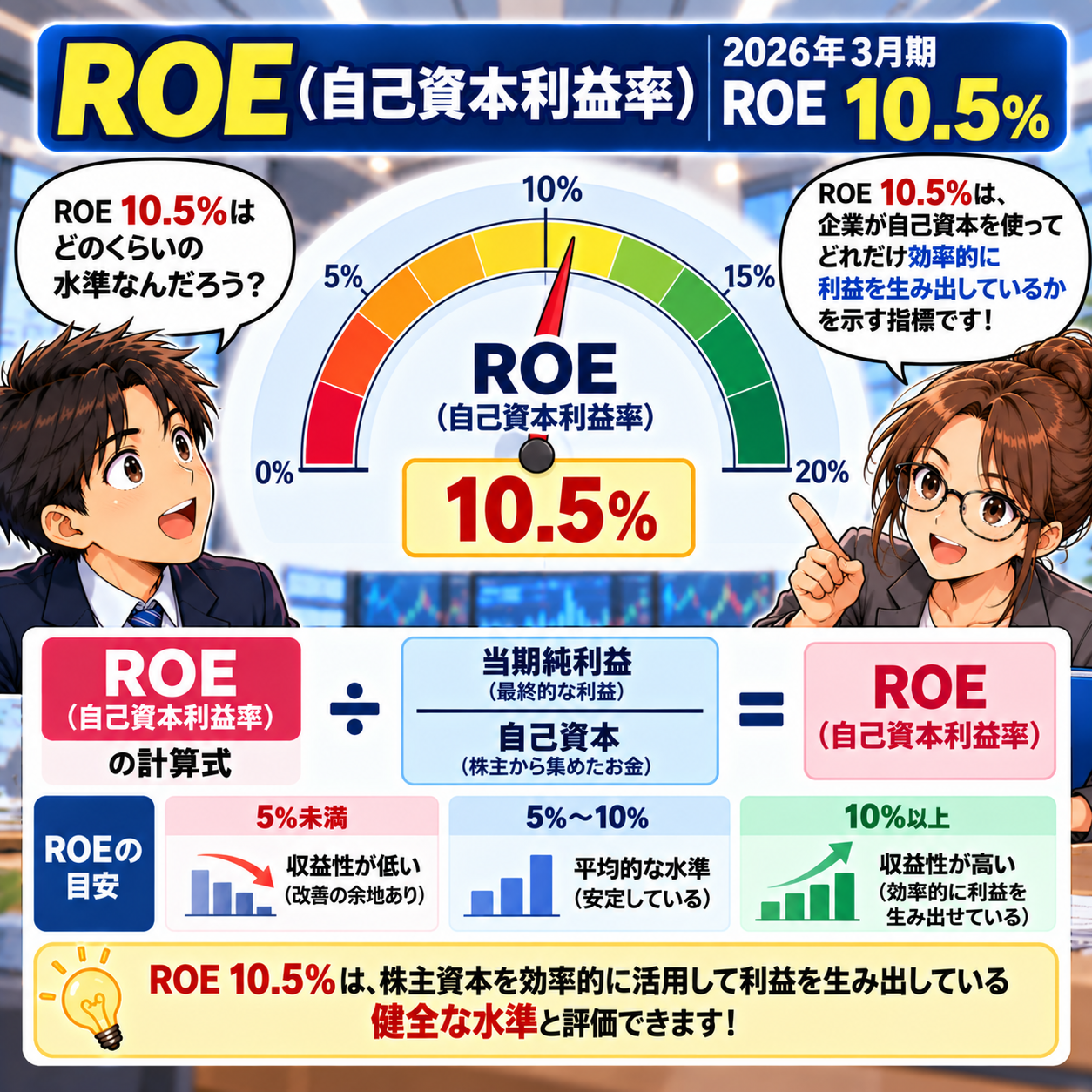コマ70: ROE（自己資本利益率）2026年3月期 10.5%：資本を効率的に活用した健全な水準