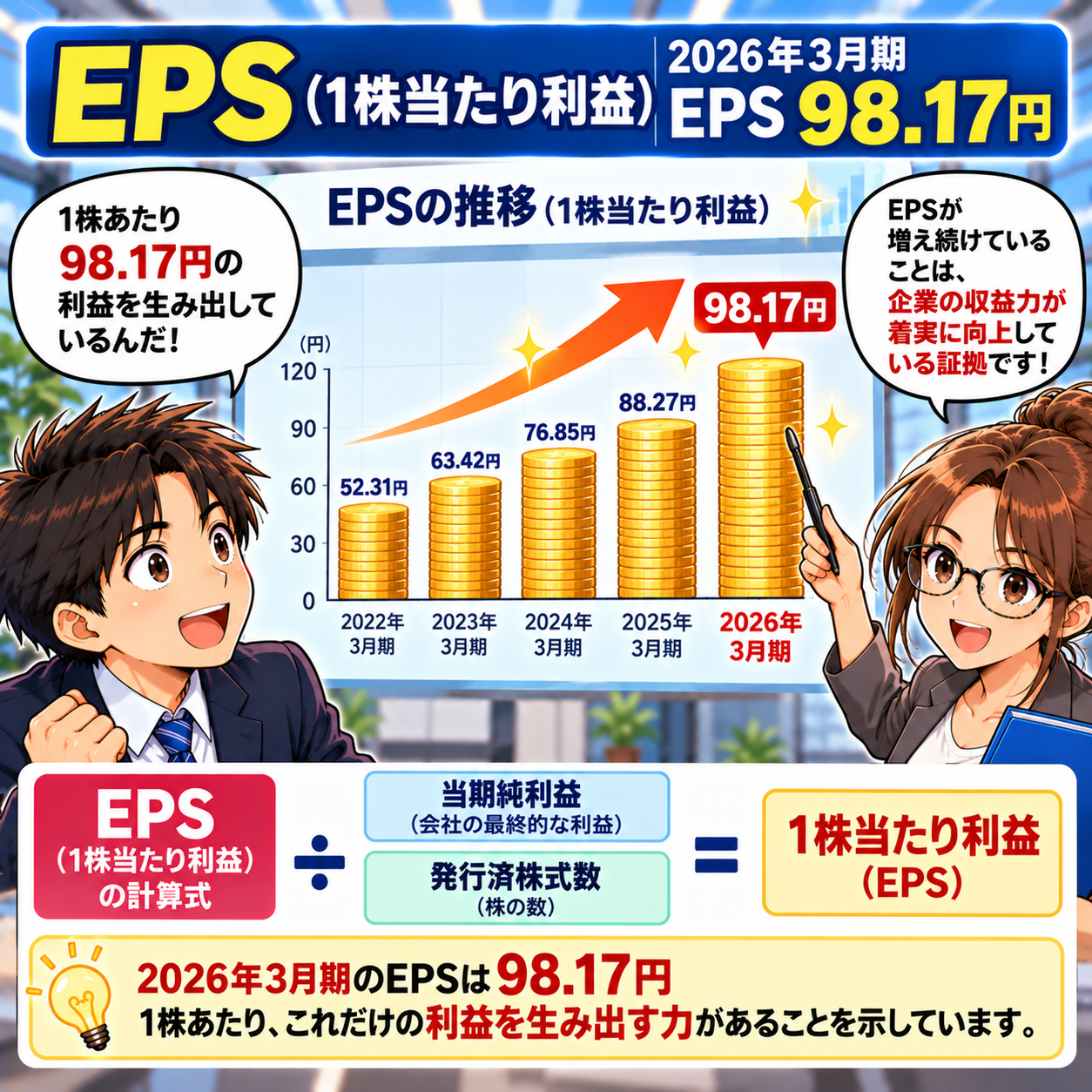 コマ71: EPS（1株当たり利益）2026年3月期 98.17円：収益力が着実に向上