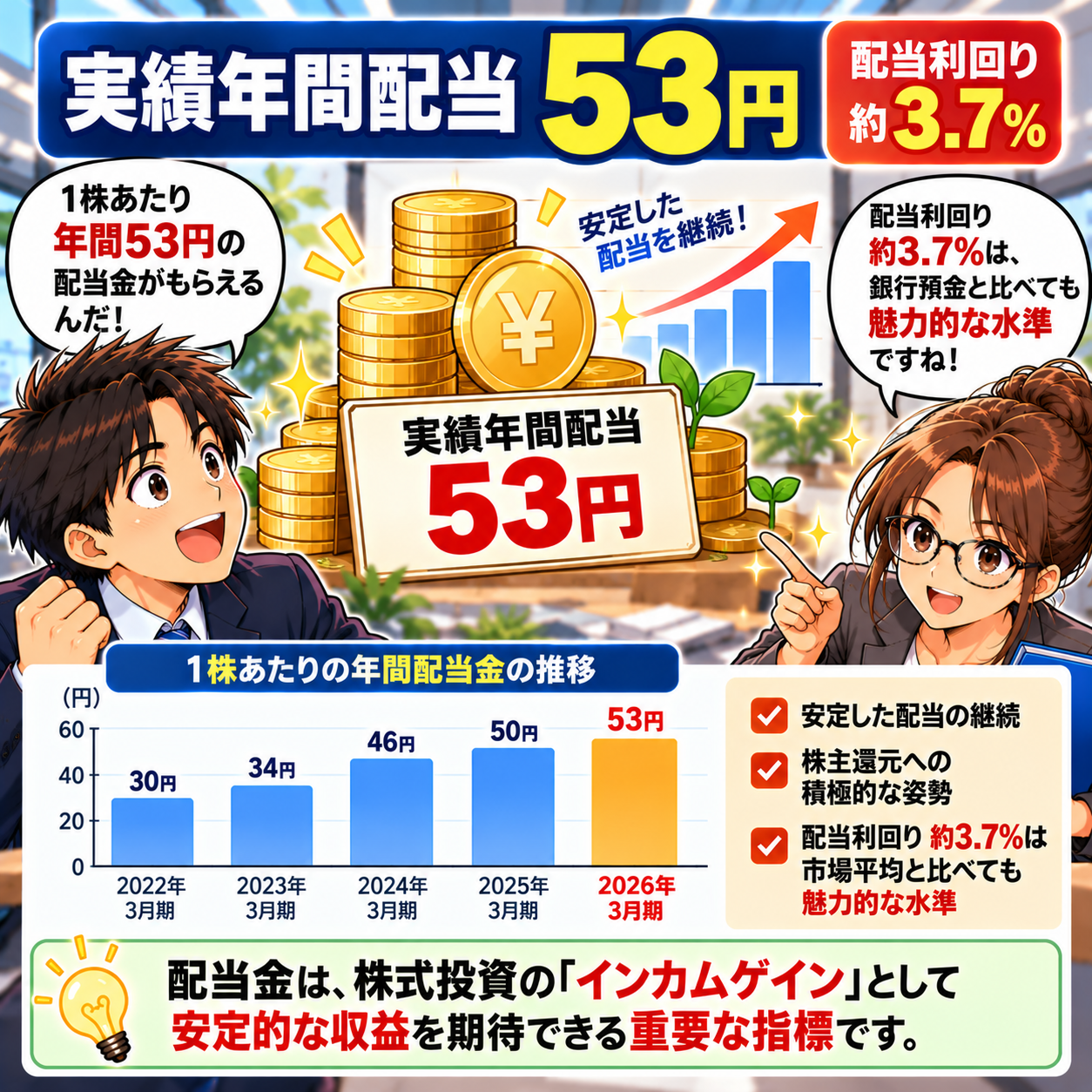 コマ72: 実績年間配当 53円（配当利回り約3.7%）インカムゲインとしての魅力