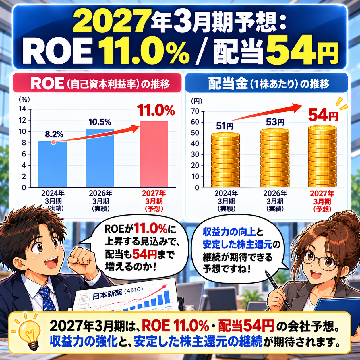 コマ74: 2027年3月期予想：ROE 11.0% / 配当54円