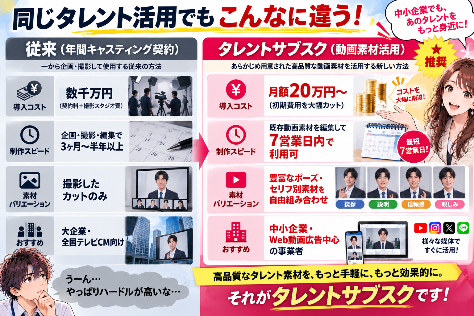 従来（数千万円・数ヶ月） vs タレントサブスク（月額20万円〜・最短7営業日）比較