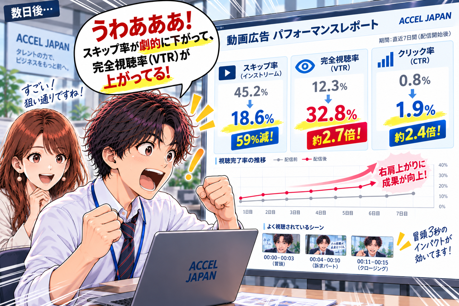 数日後のパフォーマンスレポート！スキップ率59%減・VTR約2.7倍・CTR約2.4倍の激変
