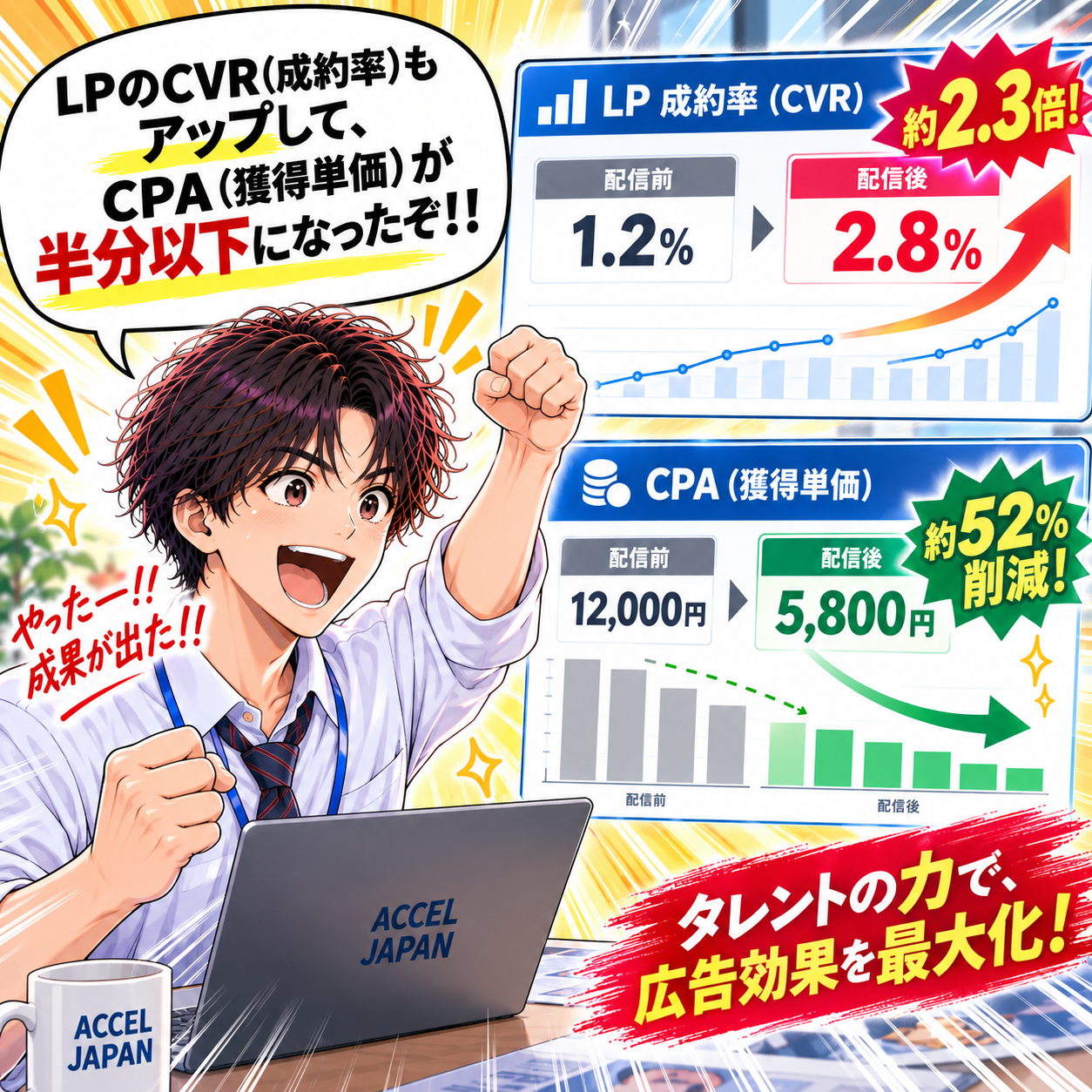 LPの成約率(CVR)約2.3倍・CPA(獲得単価)12,000円から5,800円へ約52%削減達成！