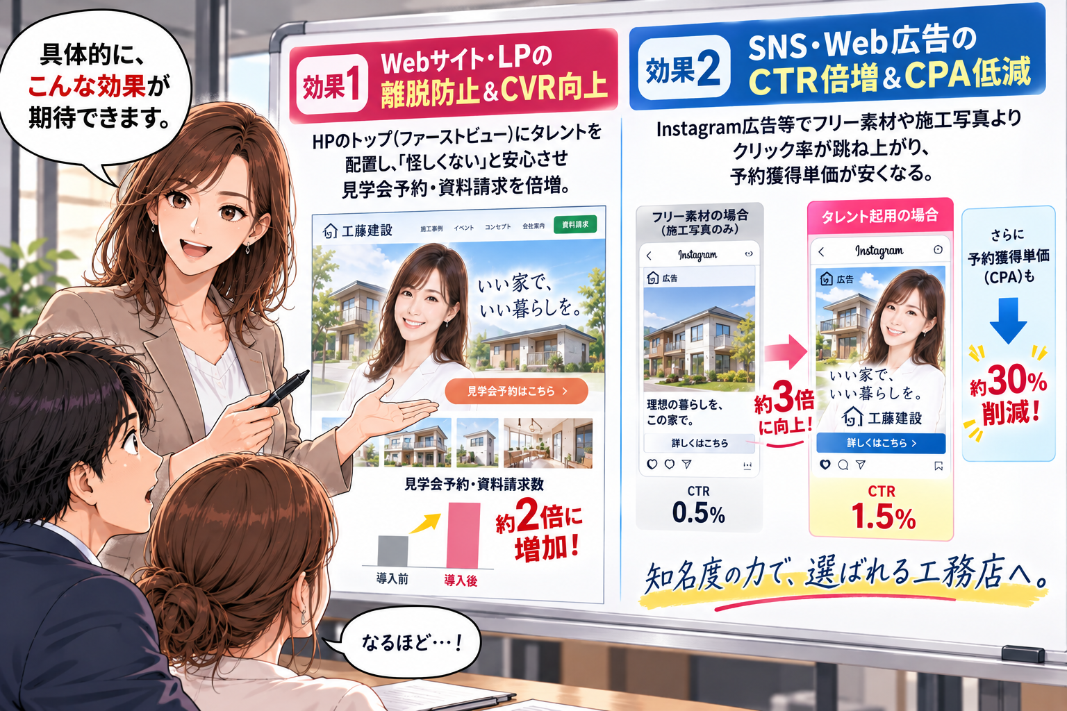 コマ12: 具体的な効果（HP離脱防止・CVR2倍・CTR3倍向上・CPA30%削減）