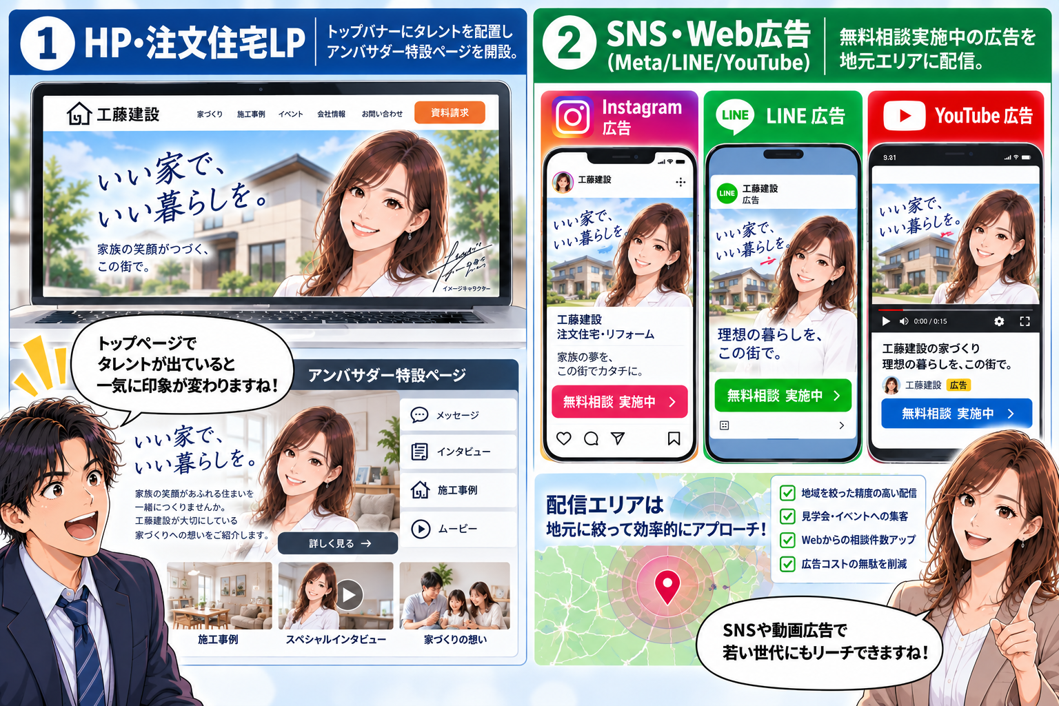 コマ20: HP・注文住宅LP＆SNS・Web広告（Meta/LINE/YouTube）での活用イメージ