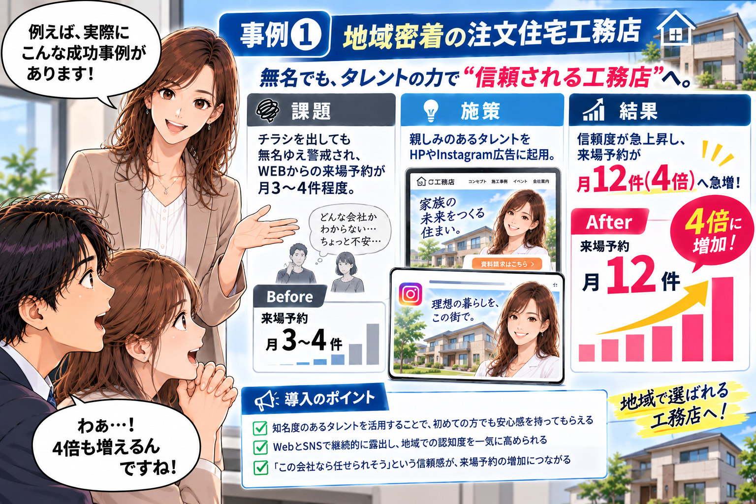 コマ23: 事例1：地域密着の注文住宅工務店（来場予約が月3〜4件から月12件の4倍へ）