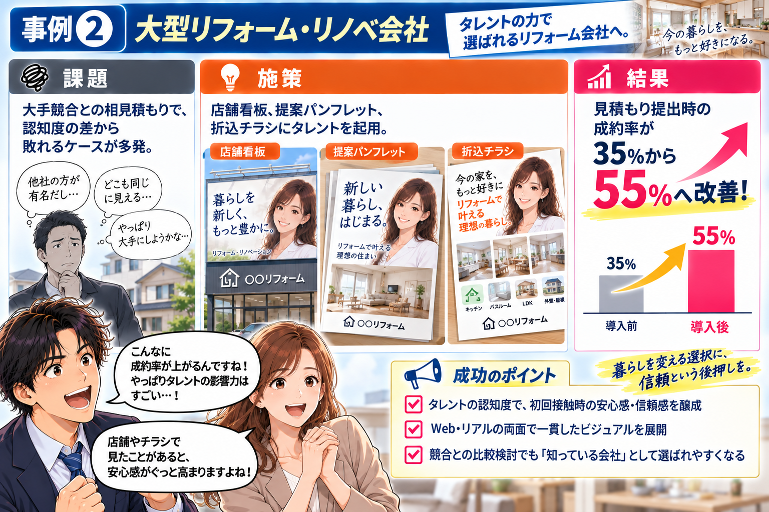 コマ24: 事例2：大型リフォーム・リノベ会社（見積もり提出時の成約率が35%から55%へ改善）