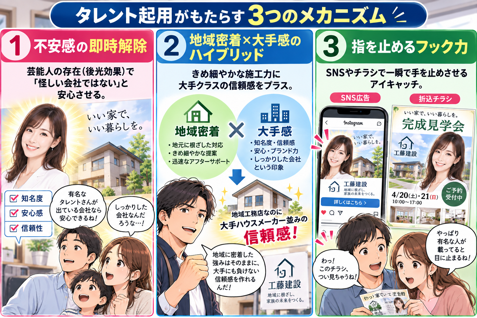 コマ8: タレント起用がもたらす3つのメカニズム（不安感の即時解除・地域密着×大手感・指を止めるフック力）