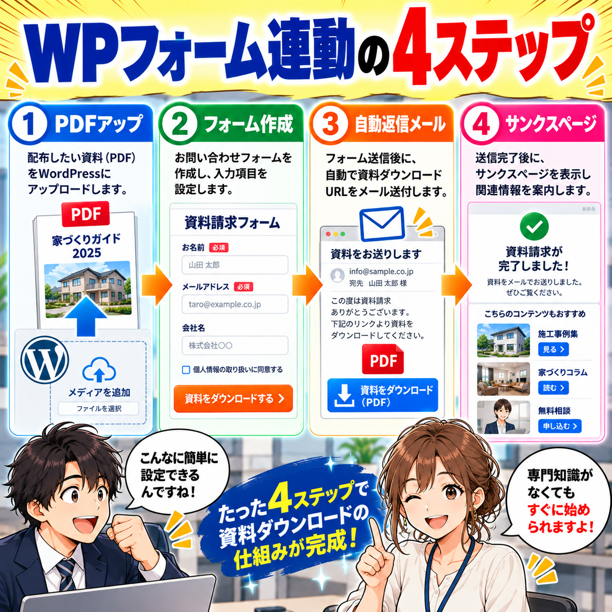 コマ10: WPフォーム連動の4ステップ（PDFアップ → フォーム作成 → 自動返信メール → サンクスページ）