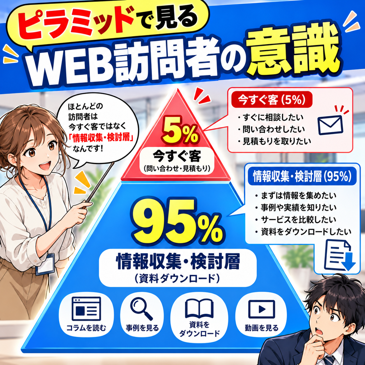 コマ3: ピラミッドで見るWEB訪問者の意識（今すぐ客5% vs 情報収集・検討層95%）
