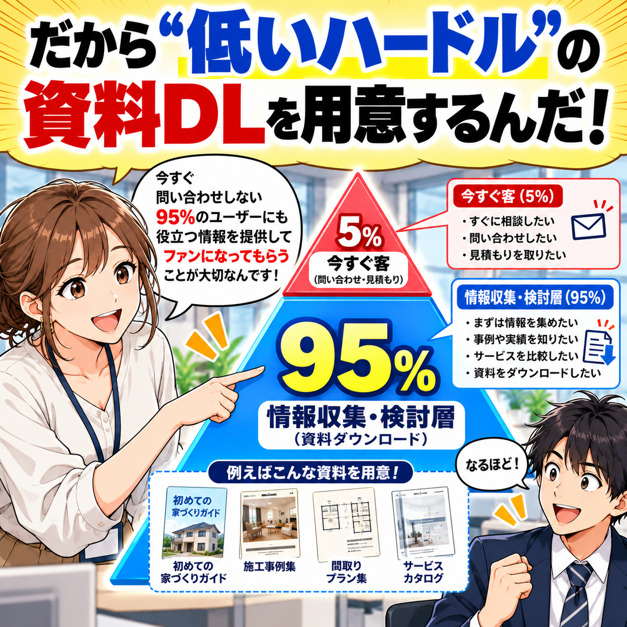 コマ4: だから“低いハードル”の資料DLを用意してファンになってもらうんだ！