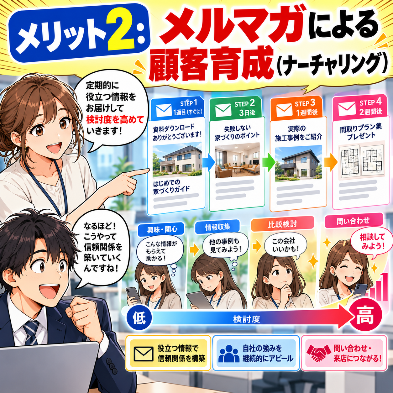 コマ6: メリット2：メルマガによる顧客育成（ナーチャリング）で検討度を高める